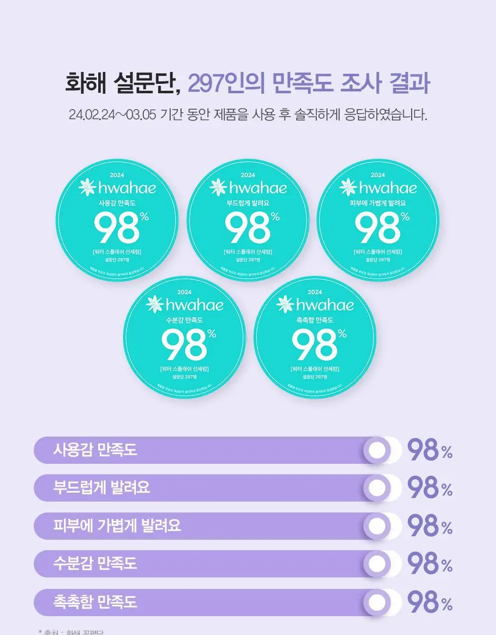 [선세럼/NEW] 에스쁘아 워터 스플래쉬 선세럼 50ml SPF50+ PA+++ 상세페이지 8